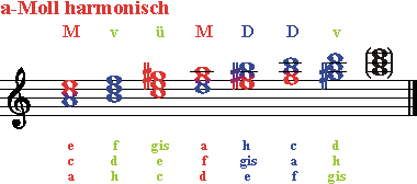 Dreiklaenge a-Moll harmonisch
